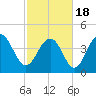 Fort Sumter tide chart for Thursday, February 18, 2021