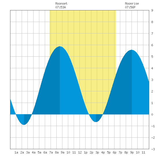 Fort Sumter tide chart for Sunday, February 28, 2021