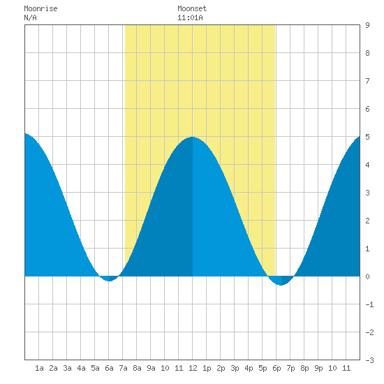 Fort Sumter tide chart for Wednesday, February 3, 2021