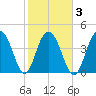 Fort Sumter tide chart for Wednesday, February 3, 2021