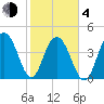 Fort Sumter tide chart for Thursday, February 4, 2021