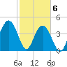 Fort Sumter tide chart for Saturday, February 6, 2021