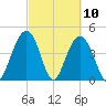 Fort Sumter tide chart for Wednesday, March 10, 2021