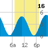 Fort Sumter tide chart for Tuesday, March 16, 2021