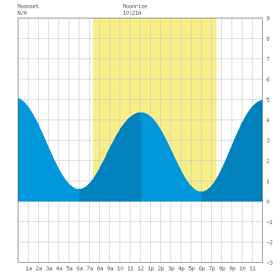 Fort Sumter tide chart for Thursday, March 18, 2021