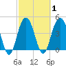 Fort Sumter tide chart for Monday, March 1, 2021
