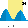 Fort Sumter tide chart for Wednesday, March 24, 2021