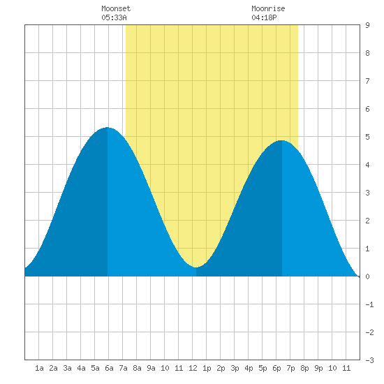 Fort Sumter tide chart for Thursday, March 25, 2021