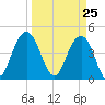 Fort Sumter tide chart for Thursday, March 25, 2021