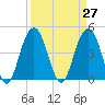 Fort Sumter tide chart for Saturday, March 27, 2021