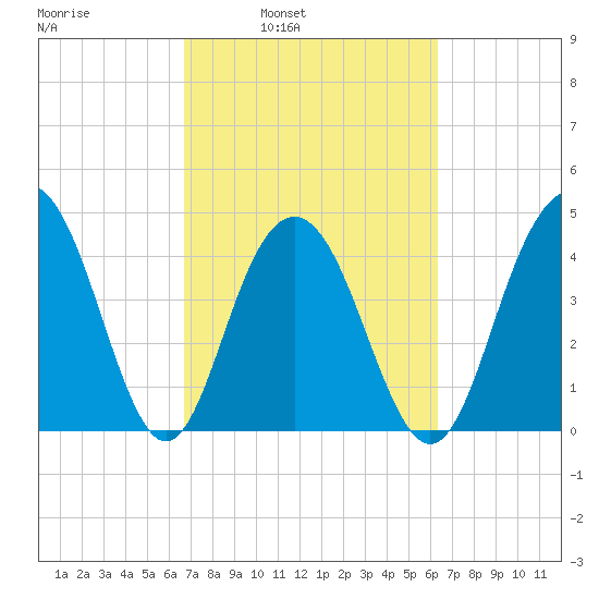 Fort Sumter tide chart for Thursday, March 4, 2021