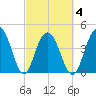 Fort Sumter tide chart for Thursday, March 4, 2021