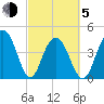 Fort Sumter tide chart for Friday, March 5, 2021