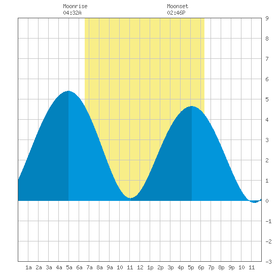 Fort Sumter tide chart for Tuesday, March 9, 2021