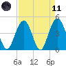 Fort Sumter tide chart for Sunday, April 11, 2021