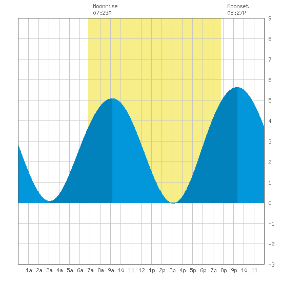 Fort Sumter tide chart for Monday, April 12, 2021