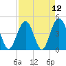 Fort Sumter tide chart for Monday, April 12, 2021