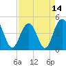 Fort Sumter tide chart for Wednesday, April 14, 2021