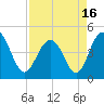 Fort Sumter tide chart for Friday, April 16, 2021