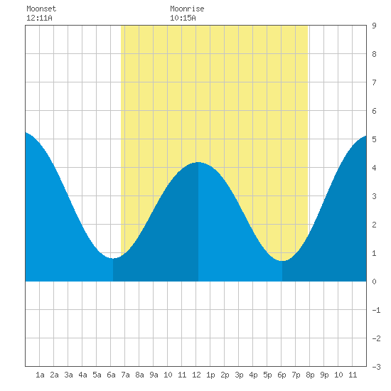 Fort Sumter tide chart for Saturday, April 17, 2021
