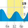 Fort Sumter tide chart for Monday, April 19, 2021