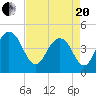 Fort Sumter tide chart for Tuesday, April 20, 2021
