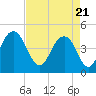Fort Sumter tide chart for Wednesday, April 21, 2021