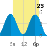 Fort Sumter tide chart for Friday, April 23, 2021