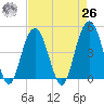 Fort Sumter tide chart for Monday, April 26, 2021