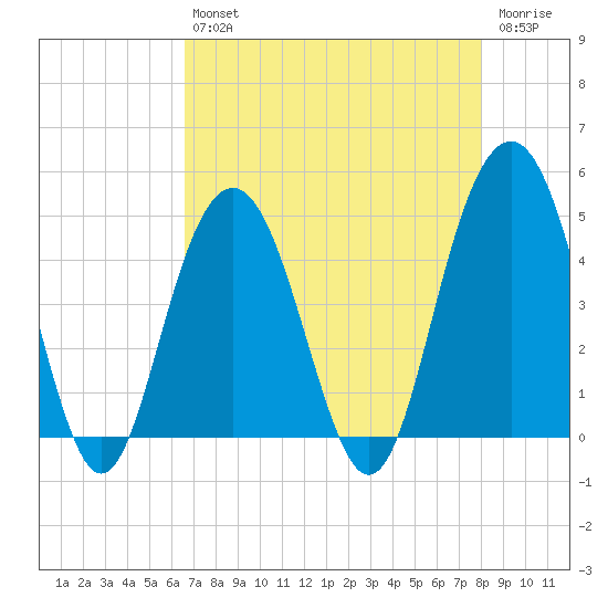Fort Sumter tide chart for Tuesday, April 27, 2021