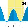 Fort Sumter tide chart for Friday, April 30, 2021