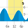Fort Sumter tide chart for Monday, April 5, 2021