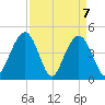 Fort Sumter tide chart for Wednesday, April 7, 2021