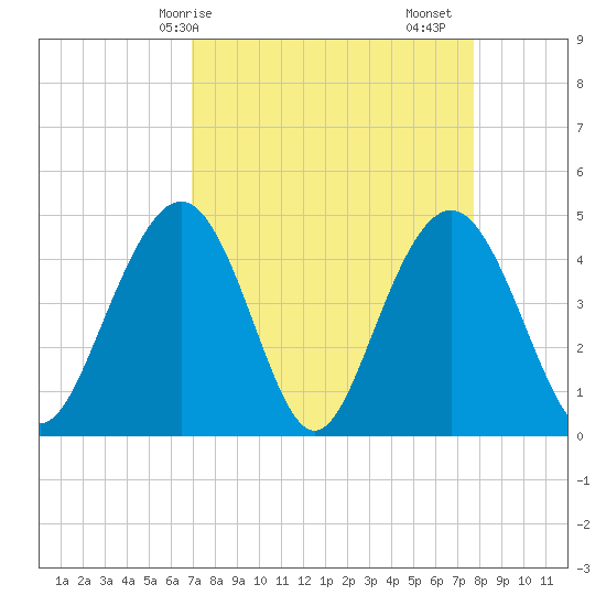 Fort Sumter tide chart for Thursday, April 8, 2021