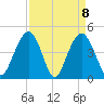 Fort Sumter tide chart for Thursday, April 8, 2021
