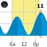 Fort Sumter tide chart for Tuesday, May 11, 2021