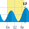 Fort Sumter tide chart for Wednesday, May 12, 2021