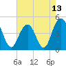 Fort Sumter tide chart for Thursday, May 13, 2021