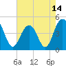 Fort Sumter tide chart for Friday, May 14, 2021