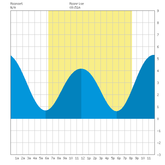 Fort Sumter tide chart for Sunday, May 16, 2021