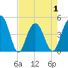 Fort Sumter tide chart for Saturday, May 1, 2021