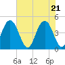 Fort Sumter tide chart for Friday, May 21, 2021