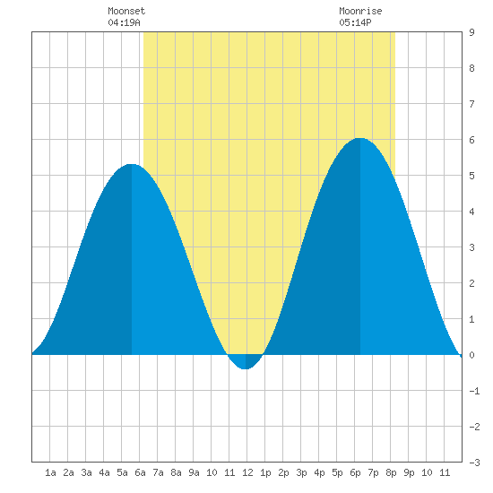Fort Sumter tide chart for Sunday, May 23, 2021