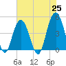 Fort Sumter tide chart for Tuesday, May 25, 2021