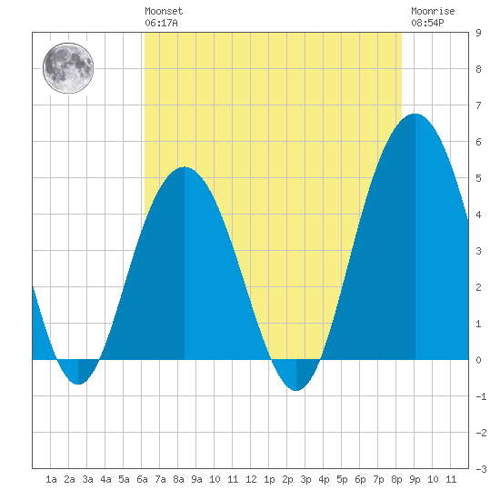 Fort Sumter tide chart for Wednesday, May 26, 2021