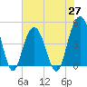 Fort Sumter tide chart for Thursday, May 27, 2021