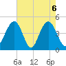 Fort Sumter tide chart for Thursday, May 6, 2021