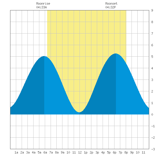 Fort Sumter tide chart for Friday, May 7, 2021
