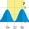 Fort Sumter tide chart for Friday, May 7, 2021