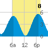 Fort Sumter tide chart for Saturday, May 8, 2021